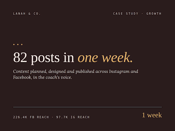 Social Media Management – 82 Posts in One Week for a Coach