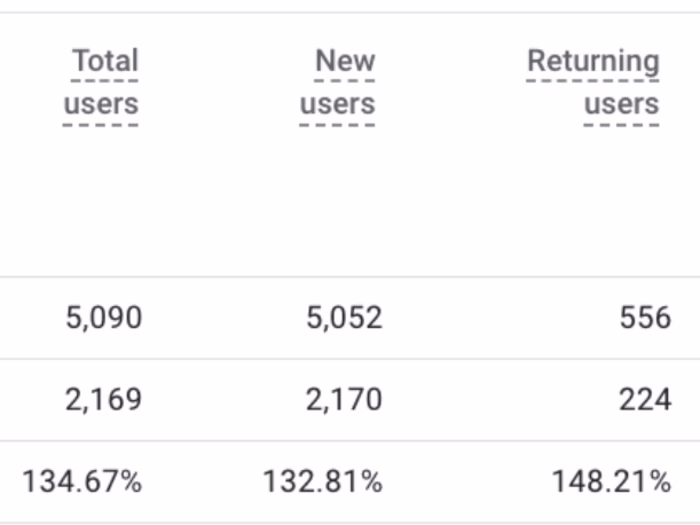 135% Growth for a Lead Generation Website in 1 Month