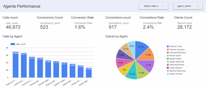 KPI FOR leeds and agents