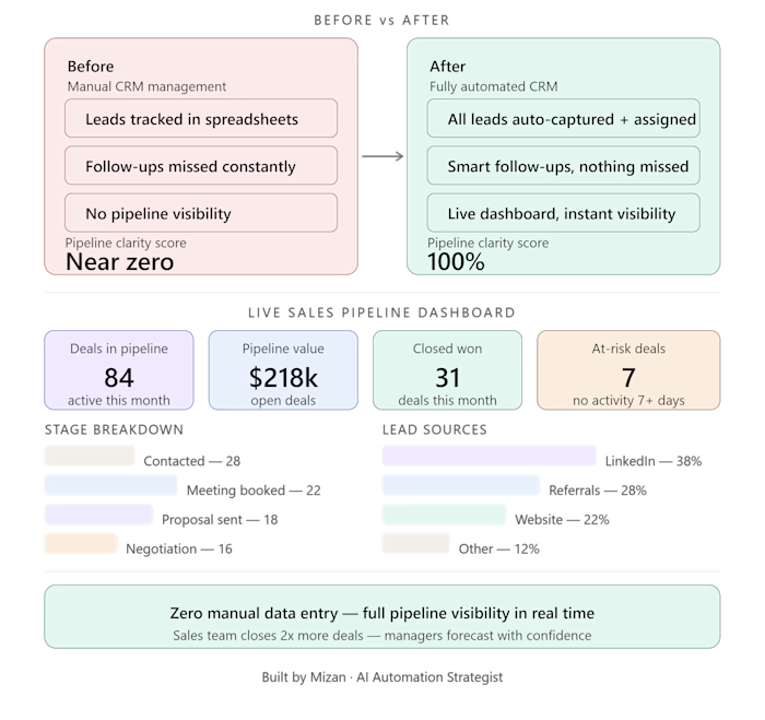 CRM & Sales Pipeline Automation,