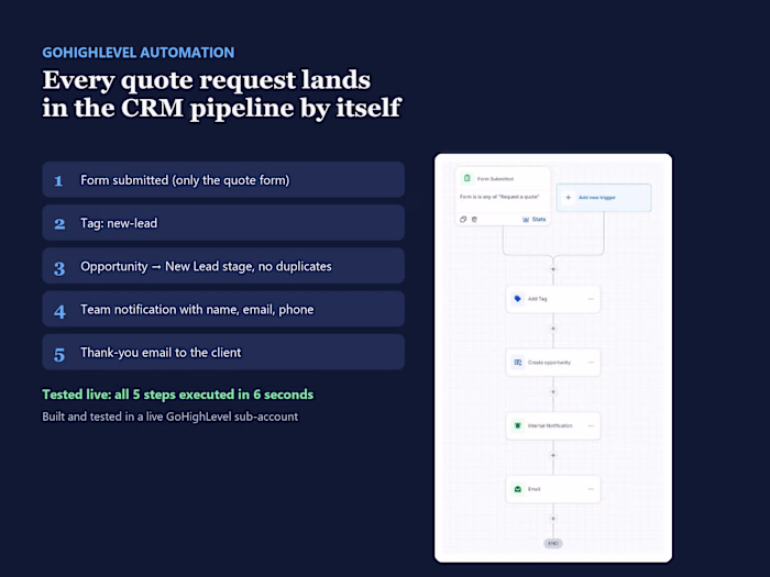 GoHighLevel workflows: leads, AI scoring and booking reminders