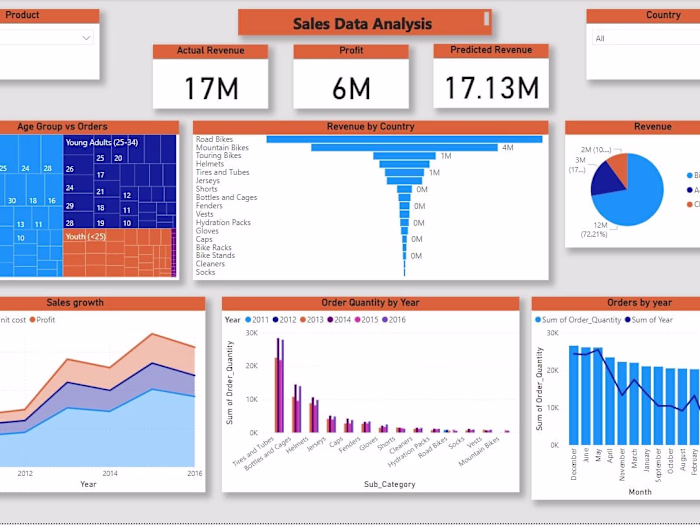 Sales analysis dashboard