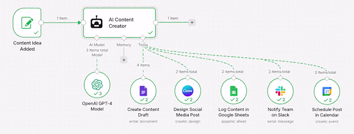 AI Content Creation & Distribution