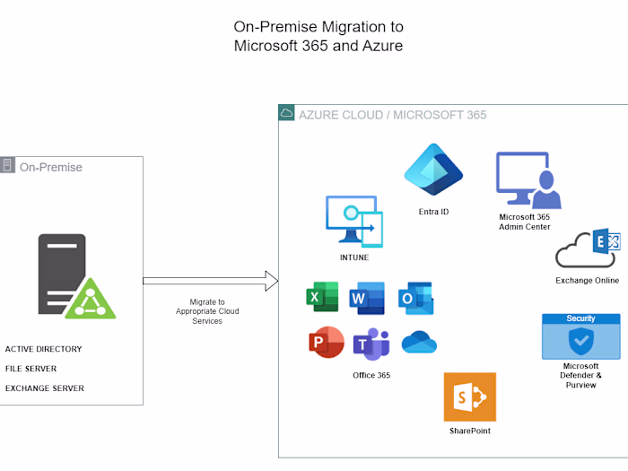 Hybrid Active Directory and Cloud Migration Project M365/Azure 