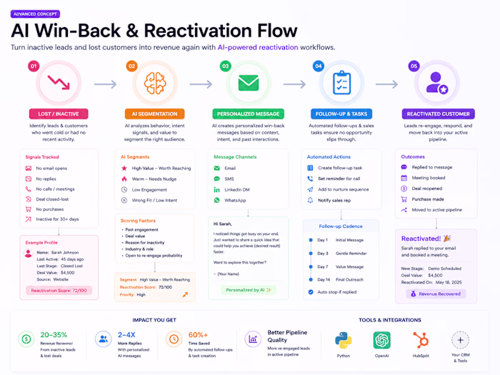 Project Title
AI Win-Back & Customer