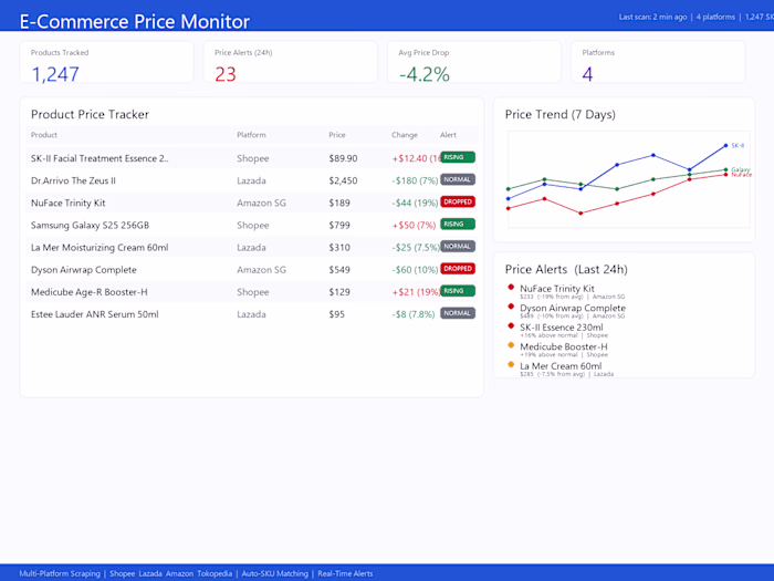 Multi-Platform E-Commerce Data Scraping &
