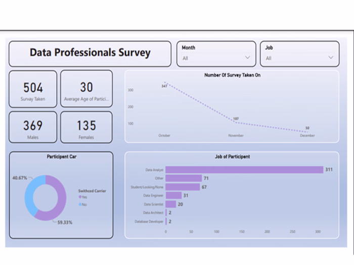 Data Professionals Survey Analysis