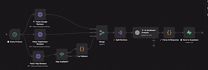 n8n workflow pulling reviews from