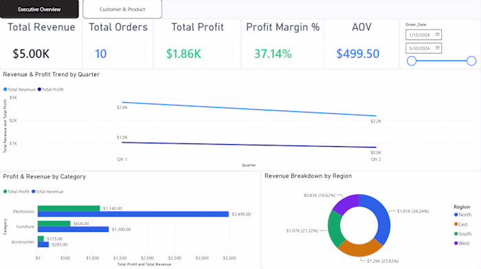 Executive Sales & Product Analytics Dashboard