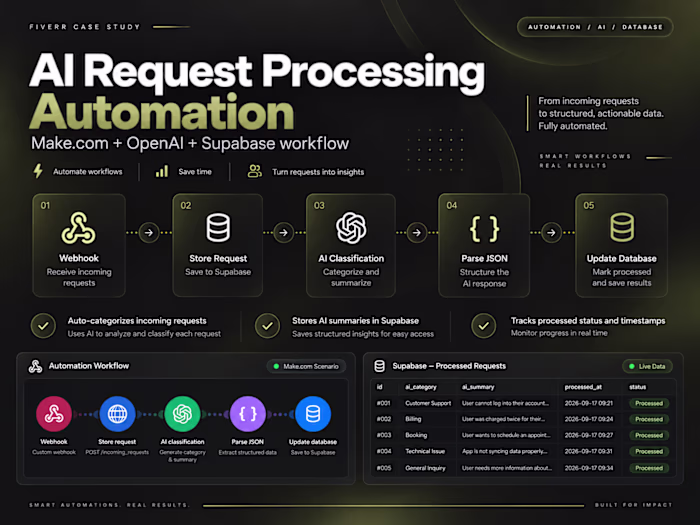 AI request processing automation built