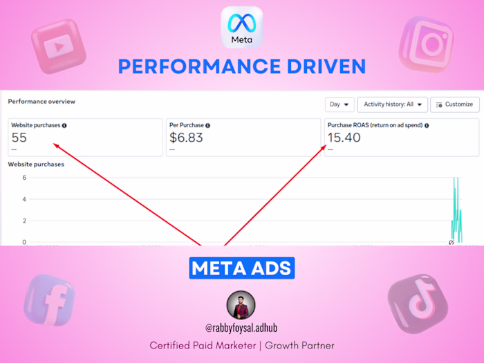 15.40x ROAS: Meta Ads for E-Commerce