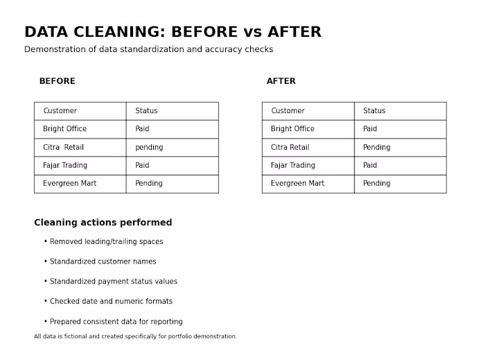 Excel Data Cleaning & Standardization