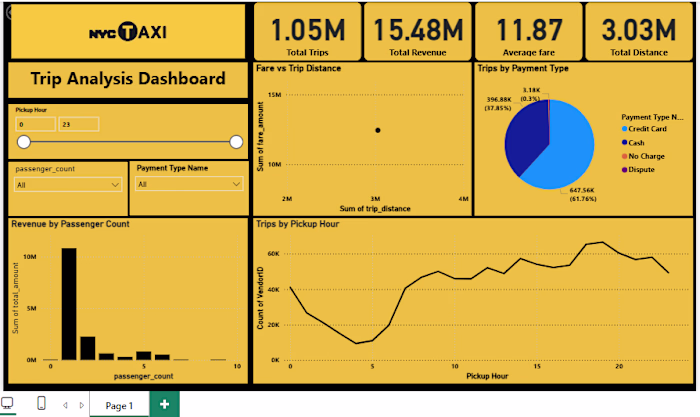 Explored over one million taxi