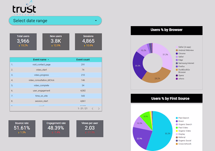 GA4 Looker Studio Dashboard Creation:

Built