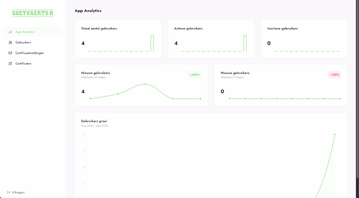 Clean Analytics Dashboard for Certificates Management