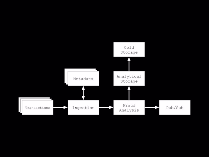 Real-Time Fraud Detection Architecture for Banking Transactions