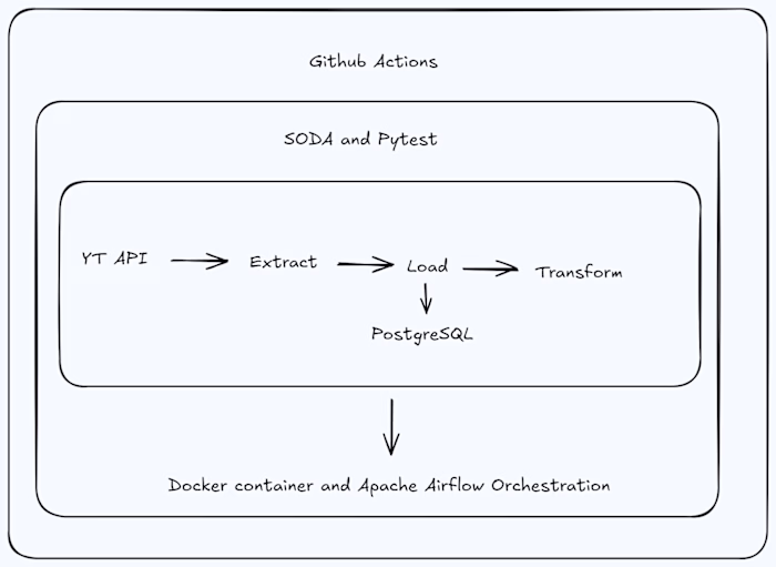 Automated Python ELT Pipeline & Database Integrations