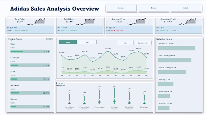 Adidas Sales Performance Analysis