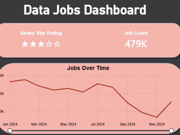 Power BI dashboards analyzing