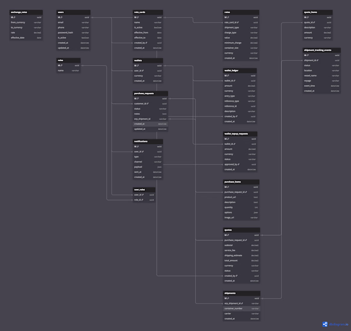 Backend System Design — Shipping