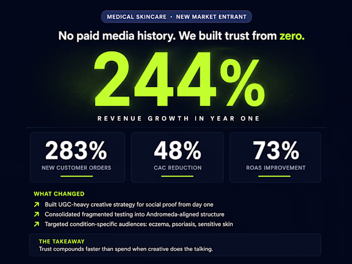 244% Revenue Growth with 48% CAC Reduction