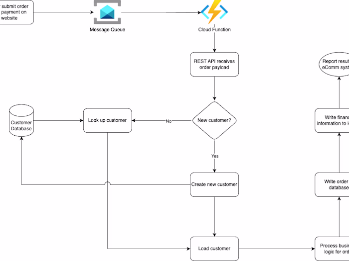Online Order Automation Flow