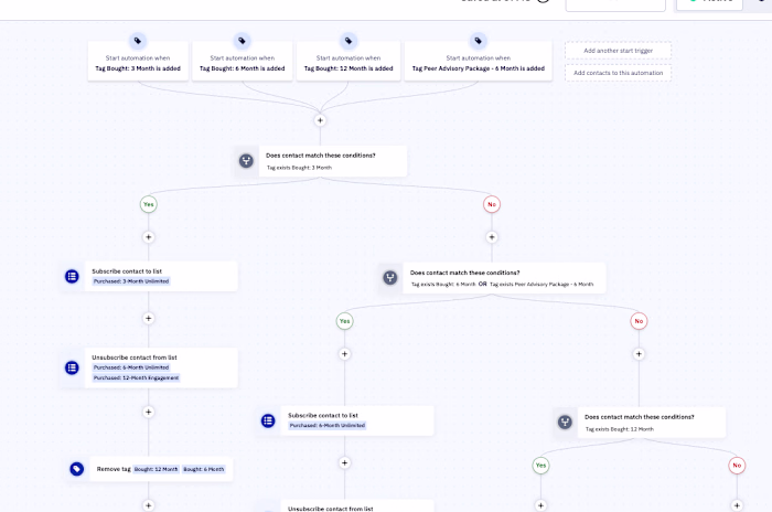 ActiveCampaign: Building a Connected Coaching Client Journey