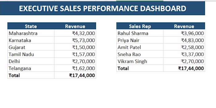 Sales Report, State Wise &