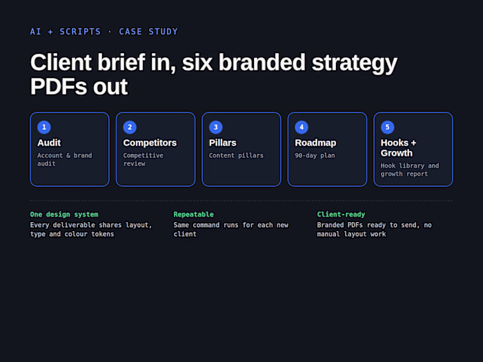 Client deliverables generator: brief in, 6 branded PDFs out