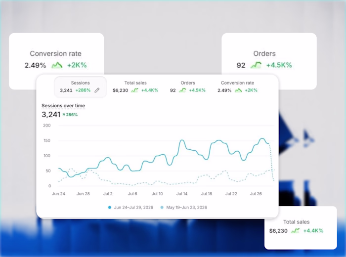 Shopify CRO based Website Development and Performance Marketing