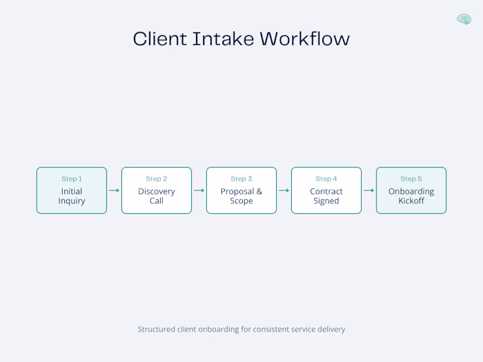 Business Workflow Documentation System focused
