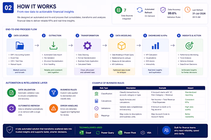 Executive Financial Dashboard & KPI