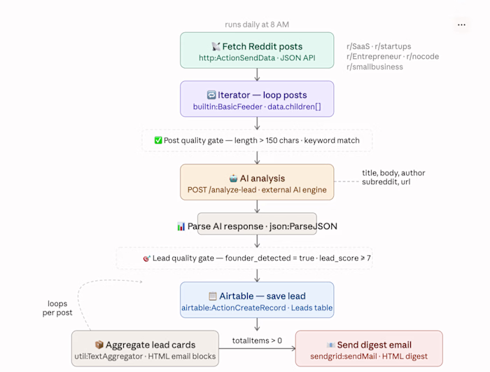 Automated Lead Intelligence Pipeline Development
