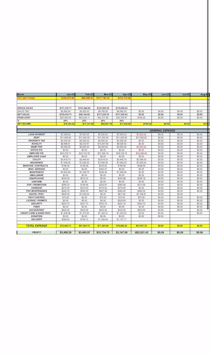 Franchise Bookkeeping – Monthly Profit & Loss Reports