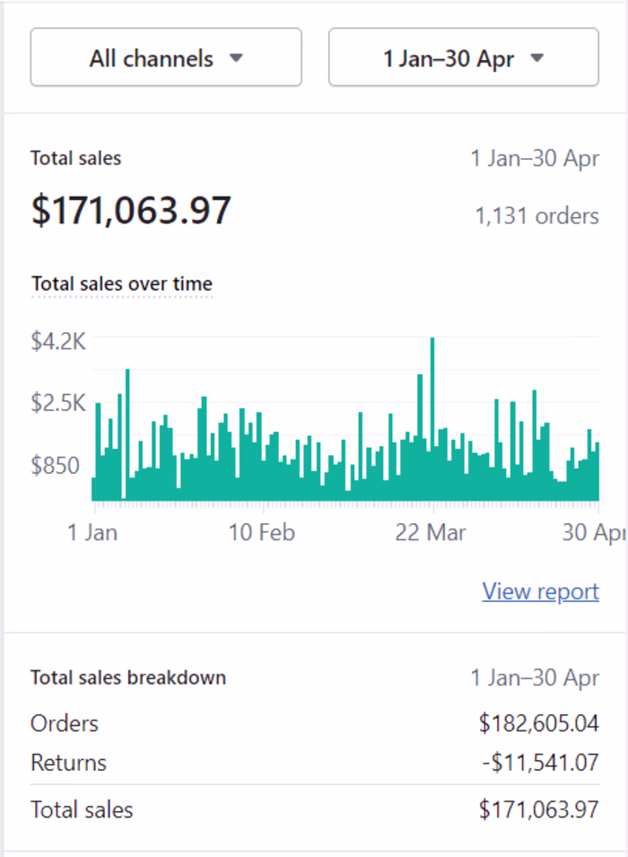 250% Increase In Ad Revenue For A Scooter Rental Business