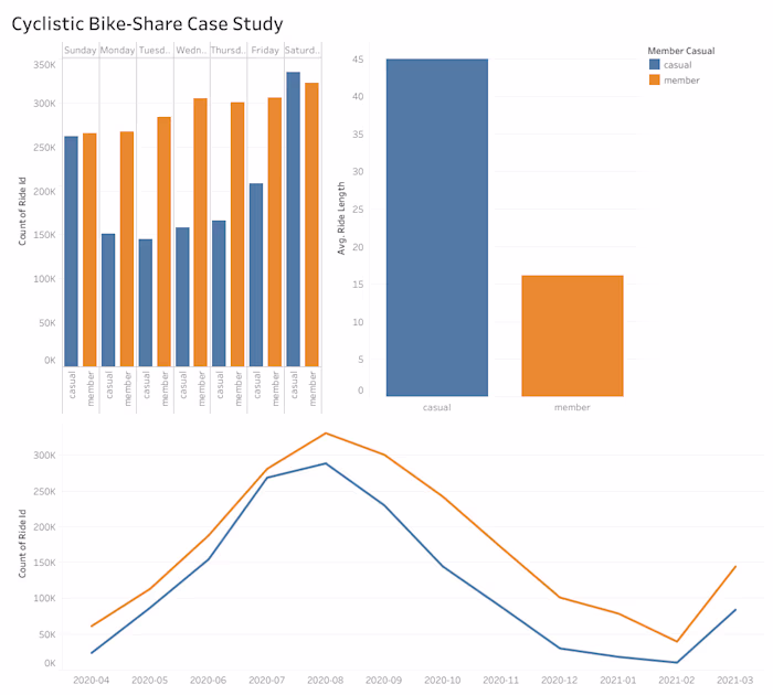 Project Overview
Processed and analyzed over