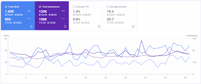 📈 Real client results! Grew local visibility by 91.29% in j...