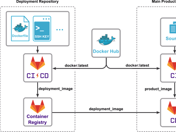 Continuous Deployment Pipeline Enhancement: