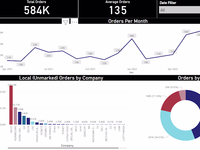 Orders Analysis