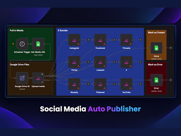 AI Content Creation & Social Media Automation Systems
