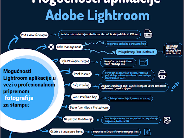 Infographic on the topic of using Adobe Lightroom