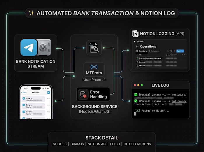 tg-notion-sync — Bank-to-Notion Transaction Logger