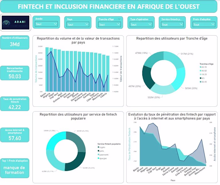 Fintech & Inclusion Analysis for ADABI Challenge