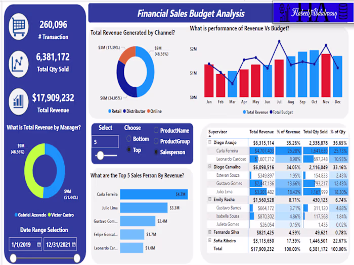 Financial Budget and Sales Analysis