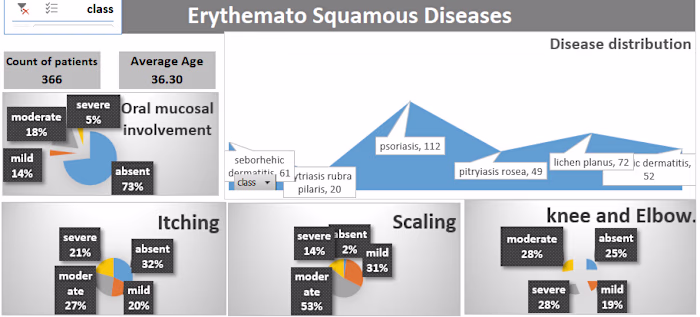 Erythemato Squmaous Diseases