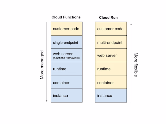 Serverless Data Pipeline with Cloud Run, Cloud Functions,etc