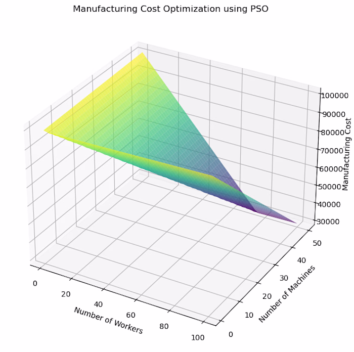 ML Algorithm to minimize cost of manufacturing process