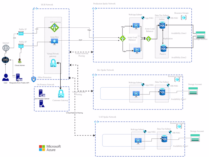 Setup Azure Solutions for Sony India