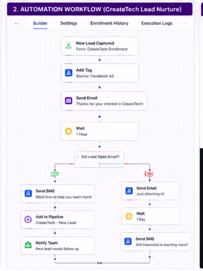 CreateTech Automation Workflow — mapped