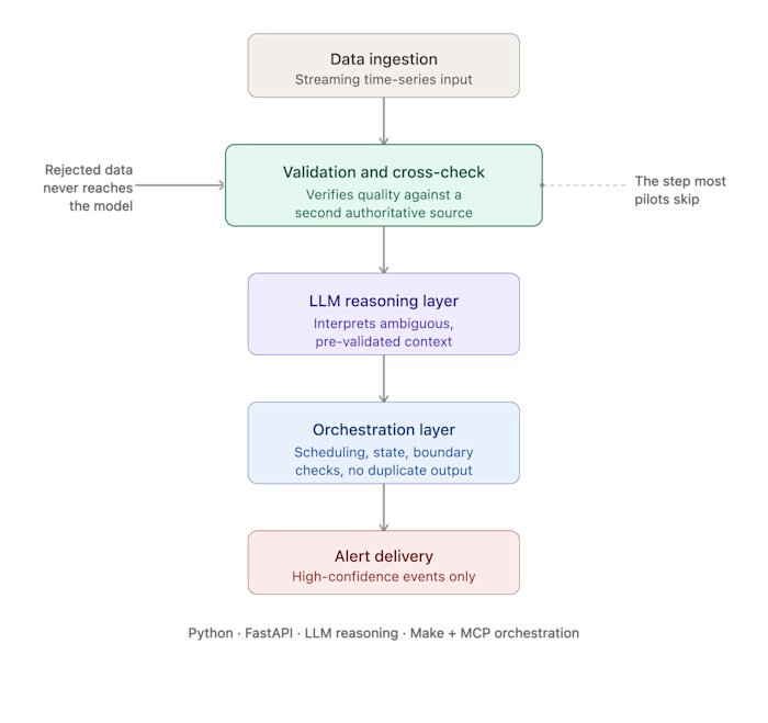 Currently building autonomous AI systems